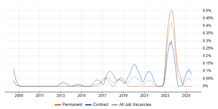 Job vacancy trend for Building Information Modelling in Reading Job vacancy trend for Building Information Modelling in Reading