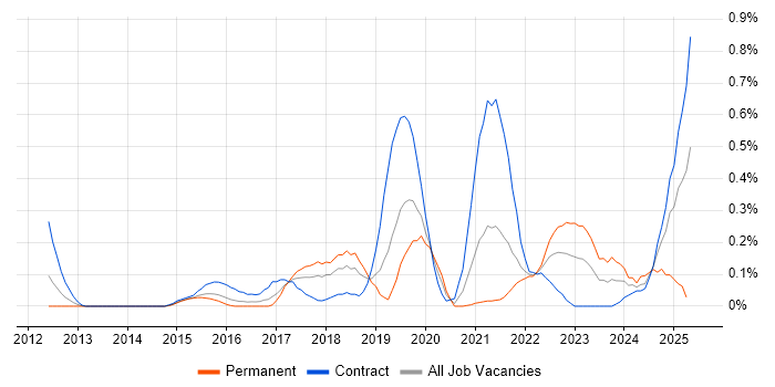 Job vacancy trend for Burndown Charts in Reading Job vacancy trend for Burndown Charts in Reading