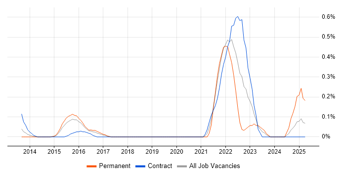 Job vacancy trend for Business Agility in Reading Job vacancy trend for Business Agility in Reading