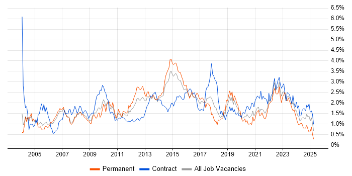 Job vacancy trend for Business Analysis in Reading