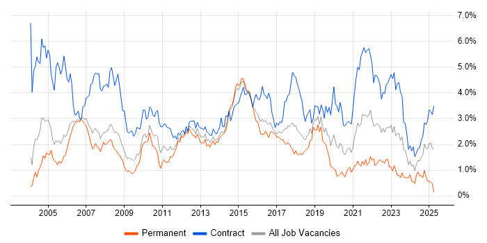 Job vacancy trend for Business Analyst in Reading Job vacancy trend for Business Analyst in Reading