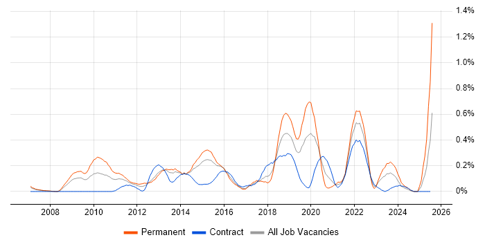 Job vacancy trend for Business Analytics in Reading