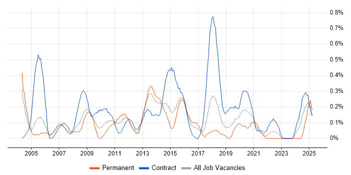 Job vacancy trend for Business Architect in Reading Job vacancy trend for Business Architect in Reading