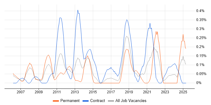 Job vacancy trend for Business Change Management in Reading