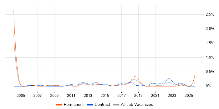 Business Change Project Manager job vacancy trend in Reading
