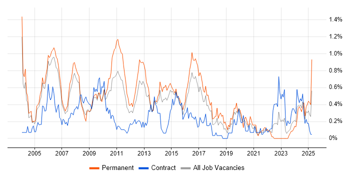 Job vacancy trend for Business Consultant in Reading
