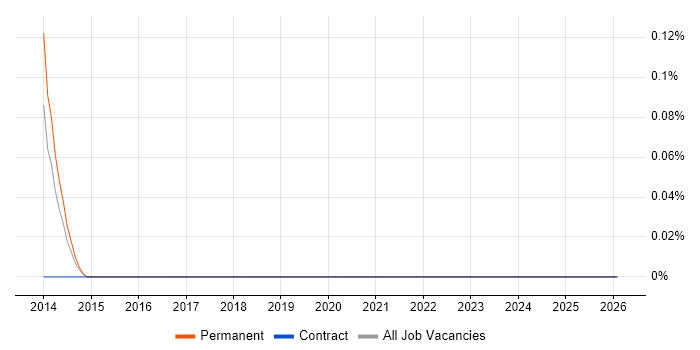 Business Continuity Analyst job vacancy trend in Reading