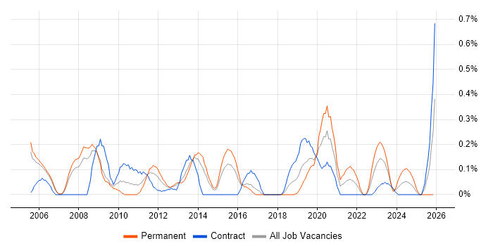 Business Continuity Planning job vacancy trend in Reading