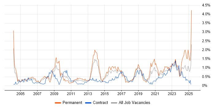 Job vacancy trend for Business Continuity in Reading Job vacancy trend for Business Continuity in Reading