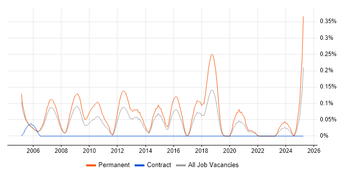 Job vacancy trend for Business Development Executive in Reading Job vacancy trend for Business Development Executive in Reading