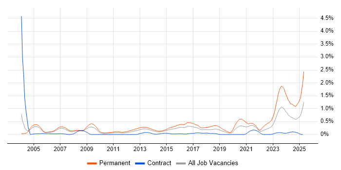 Job vacancy trend for Business Development Manager in Reading Job vacancy trend for Business Development Manager in Reading