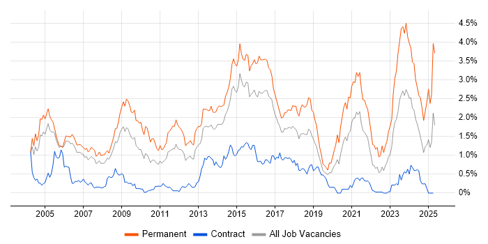 Job vacancy trend for Business Development in Reading Job vacancy trend for Business Development in Reading