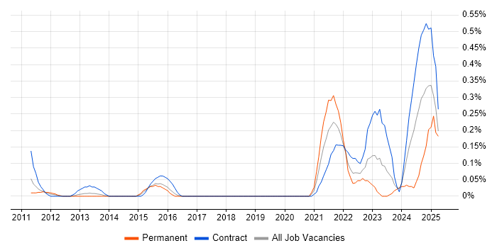 Job vacancy trend for Business Enablement in Reading