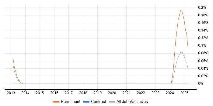 Job vacancy trend for Business Engagement Manager in Reading