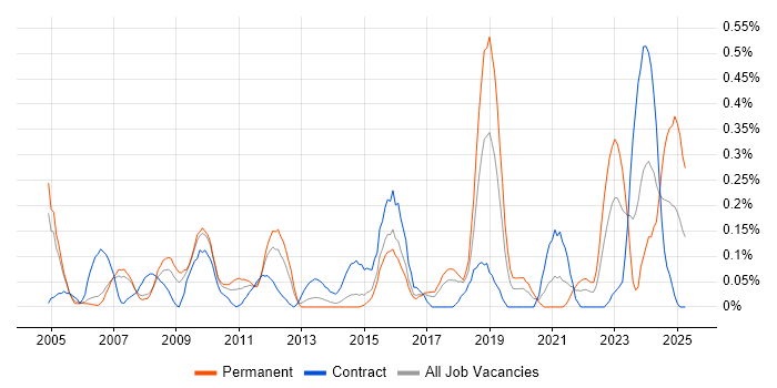 Job vacancy trend for Business Forecasting in Reading Job vacancy trend for Business Forecasting in Reading