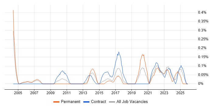 Business Impact Analysis job vacancy trend in Reading