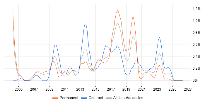 Business Intelligence Analyst job vacancy trend in Reading