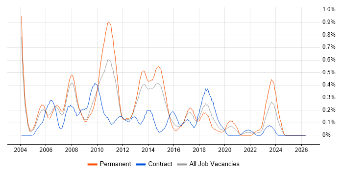 Business Intelligence Consultant job vacancy trend in Reading