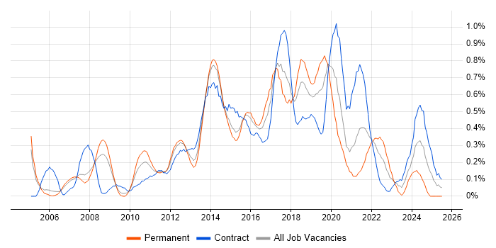 Job vacancy trend for Business Intelligence Developer in Reading Job vacancy trend for Business Intelligence Developer in Reading