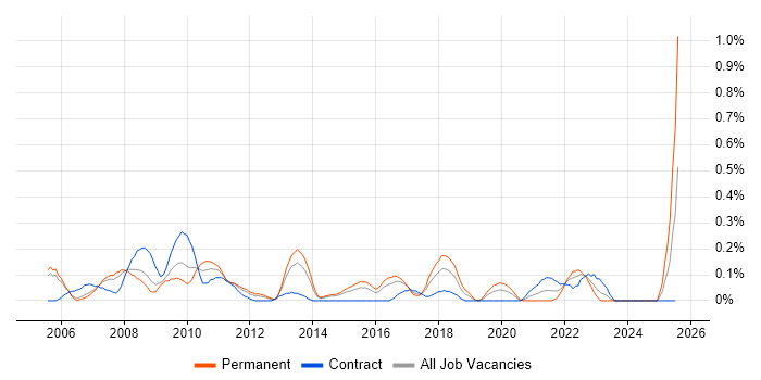 Job vacancy trend for Business Intelligence Lead in Reading