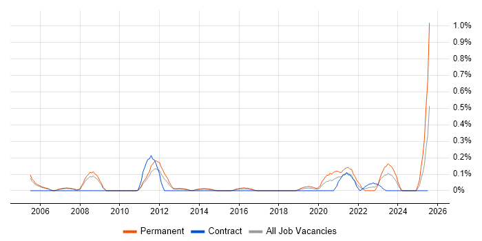 Job vacancy trend for Business Intelligence Specialist in Reading