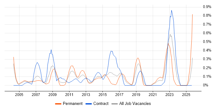 Business Process Analysis job vacancy trend in Reading