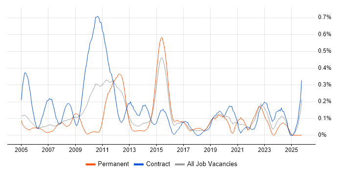 Business Process Modelling job vacancy trend in Reading