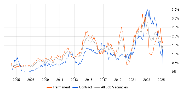 Job vacancy trend for Business Strategy in Reading Job vacancy trend for Business Strategy in Reading