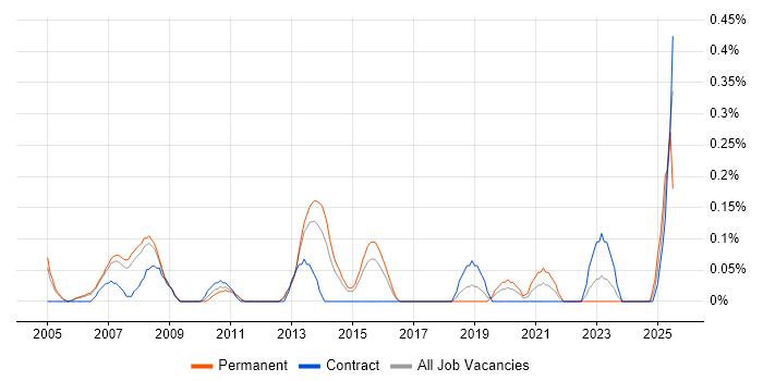 Job vacancy trend for Business Systems Manager in Reading