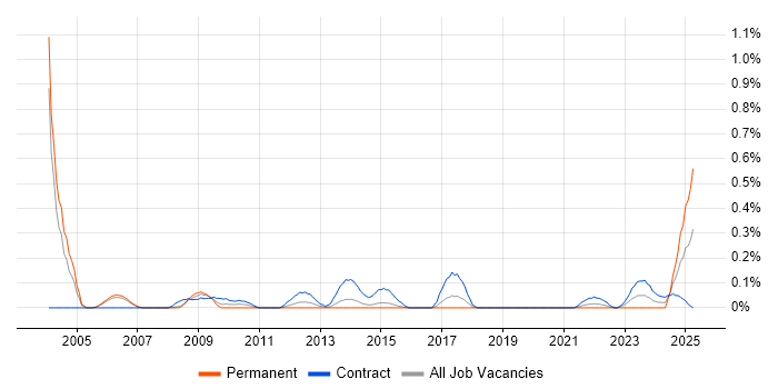 Job vacancy trend for Business Transformation Manager in Reading Job vacancy trend for Business Transformation Manager in Reading