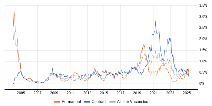 Job vacancy trend for Business Transformation in Reading