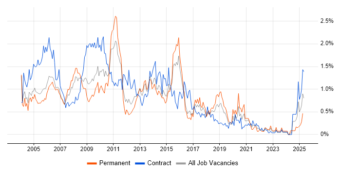 Job vacancy trend for BusinessObjects in Reading