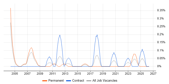 Buyer job vacancy trend in Reading