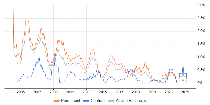 Job vacancy trend for C++ Developer in Reading Job vacancy trend for C++ Developer in Reading