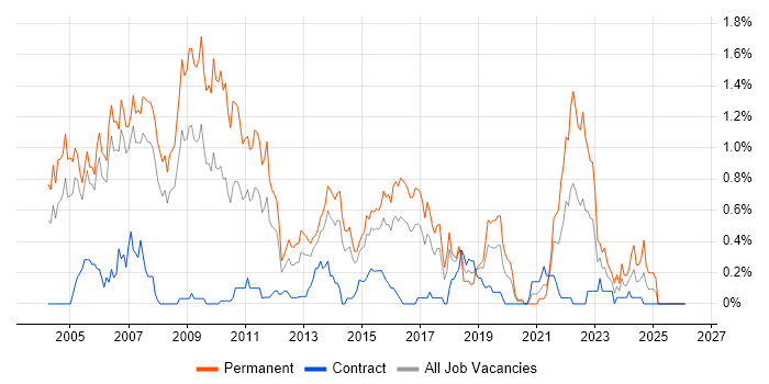 C++ Software Engineer job vacancy trend in Reading