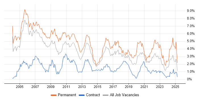 Job vacancy trend for C++ in Reading Job vacancy trend for C++ in Reading