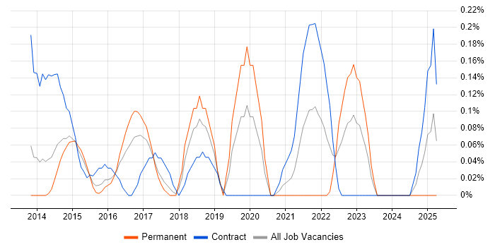 Job vacancy trend for CA Agile Central in Reading Job vacancy trend for CA Agile Central in Reading