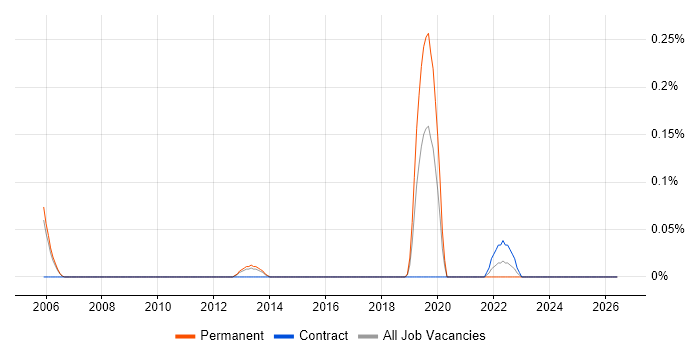 CAD Design Engineer job vacancy trend in Reading