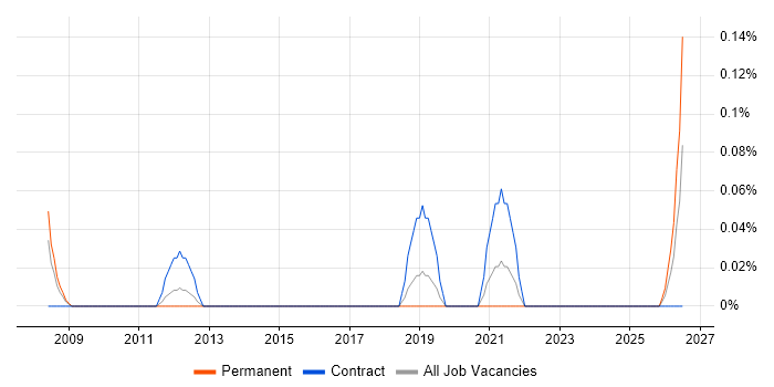 CAD Designer job vacancy trend in Reading