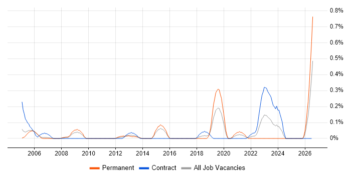 CAD Engineer job vacancy trend in Reading