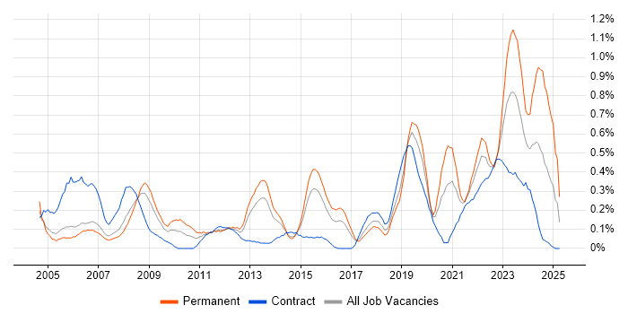 Job vacancy trend for CAD in Reading Job vacancy trend for CAD in Reading