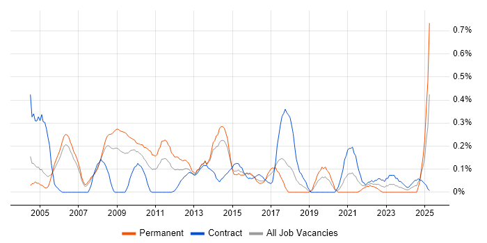 Job vacancy trend for Campaign Management in Reading