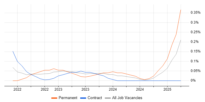 Job vacancy trend for Canva in Reading