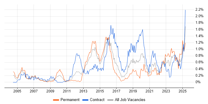 Job vacancy trend for Capacity Management in Reading