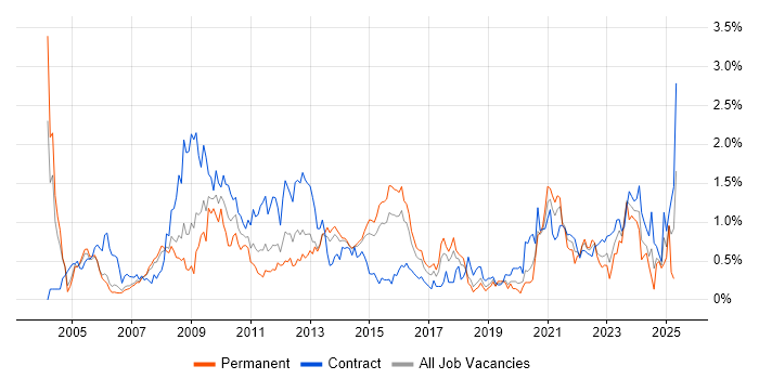 Job vacancy trend for Capacity Planning in Reading Job vacancy trend for Capacity Planning in Reading