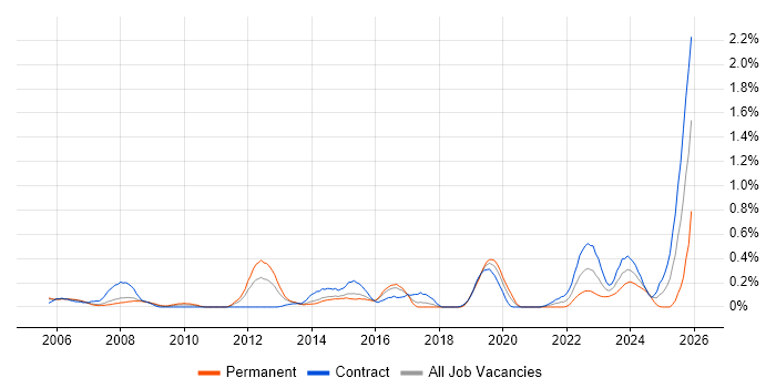 Cash Management job vacancy trend in Reading