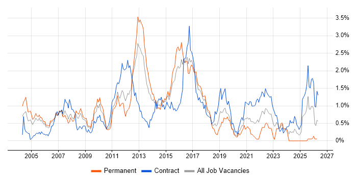 CCIE job vacancy trend in Reading