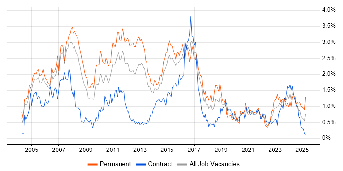 Job vacancy trend for CCNA in Reading Job vacancy trend for CCNA in Reading