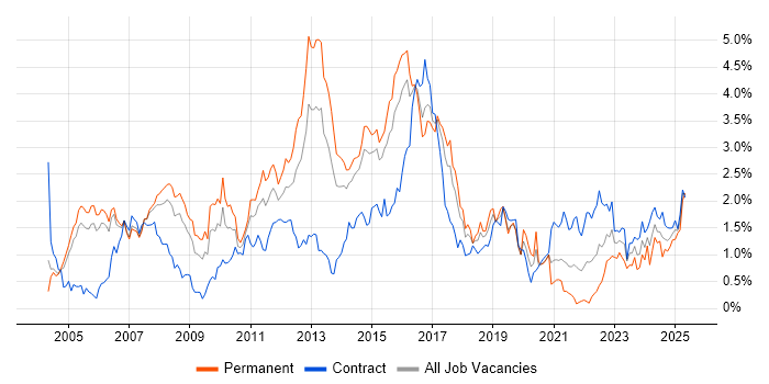 Job vacancy trend for CCNP in Reading Job vacancy trend for CCNP in Reading