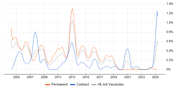 Job vacancy trend for CCSA in Reading Job vacancy trend for CCSA in Reading